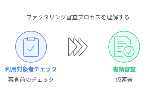 ファクタリングには2度審査がある